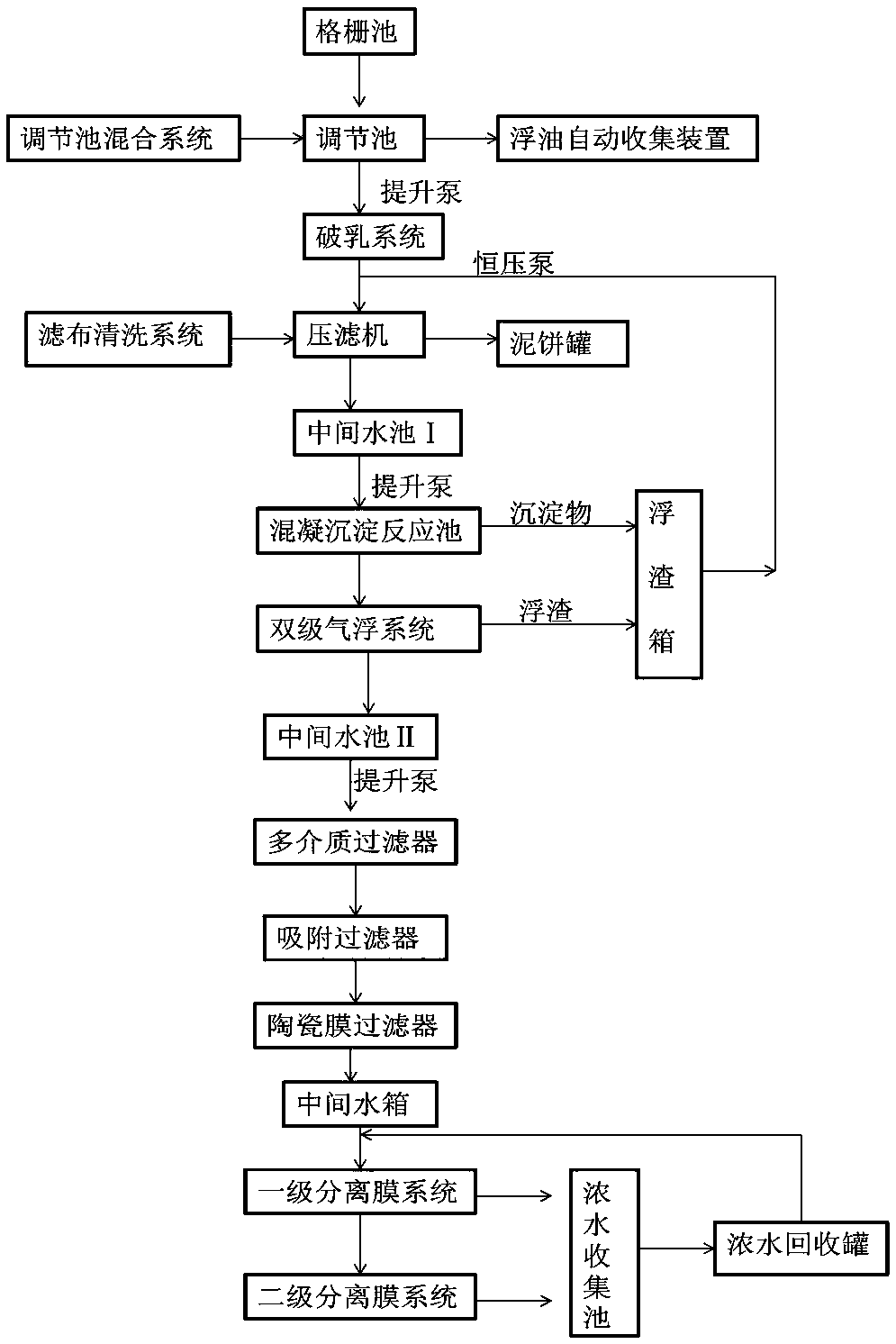 乳化液废水处理设备的工艺步骤图